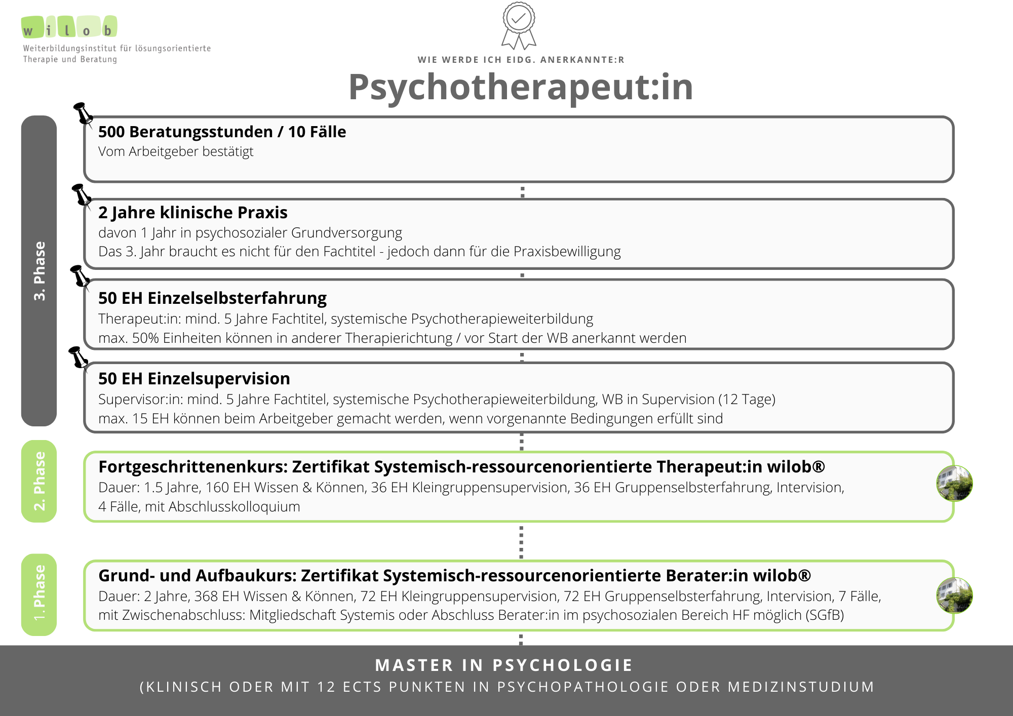 Psychotherapie Weiterbildung - wilob AG